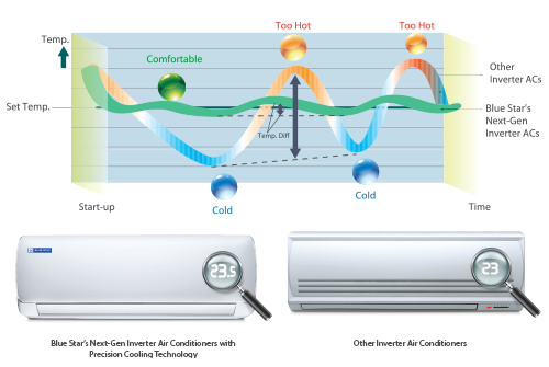 Inverter Air Conditioners in Ahmedabad, Gujarat